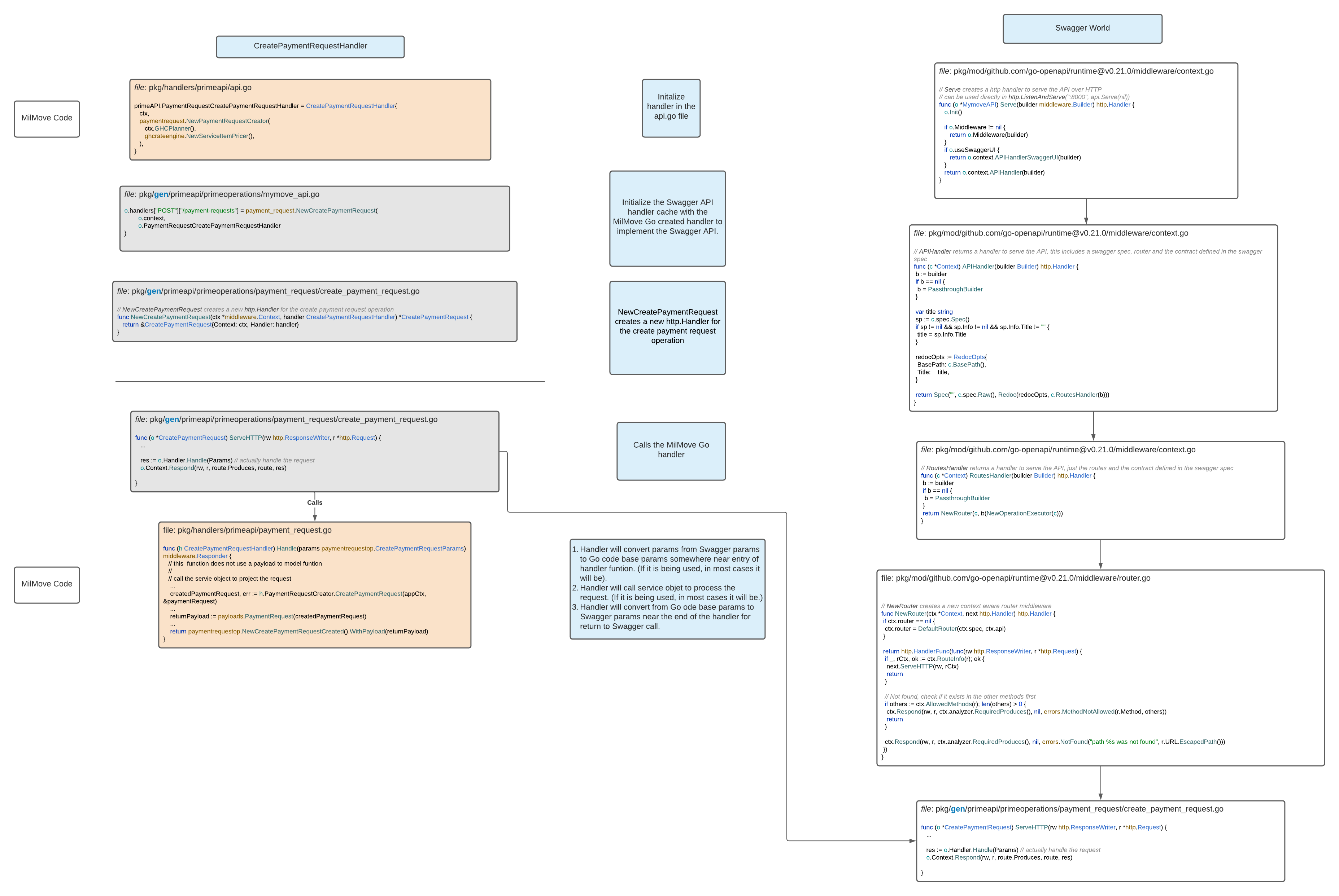 MilMove Swagger call PNG