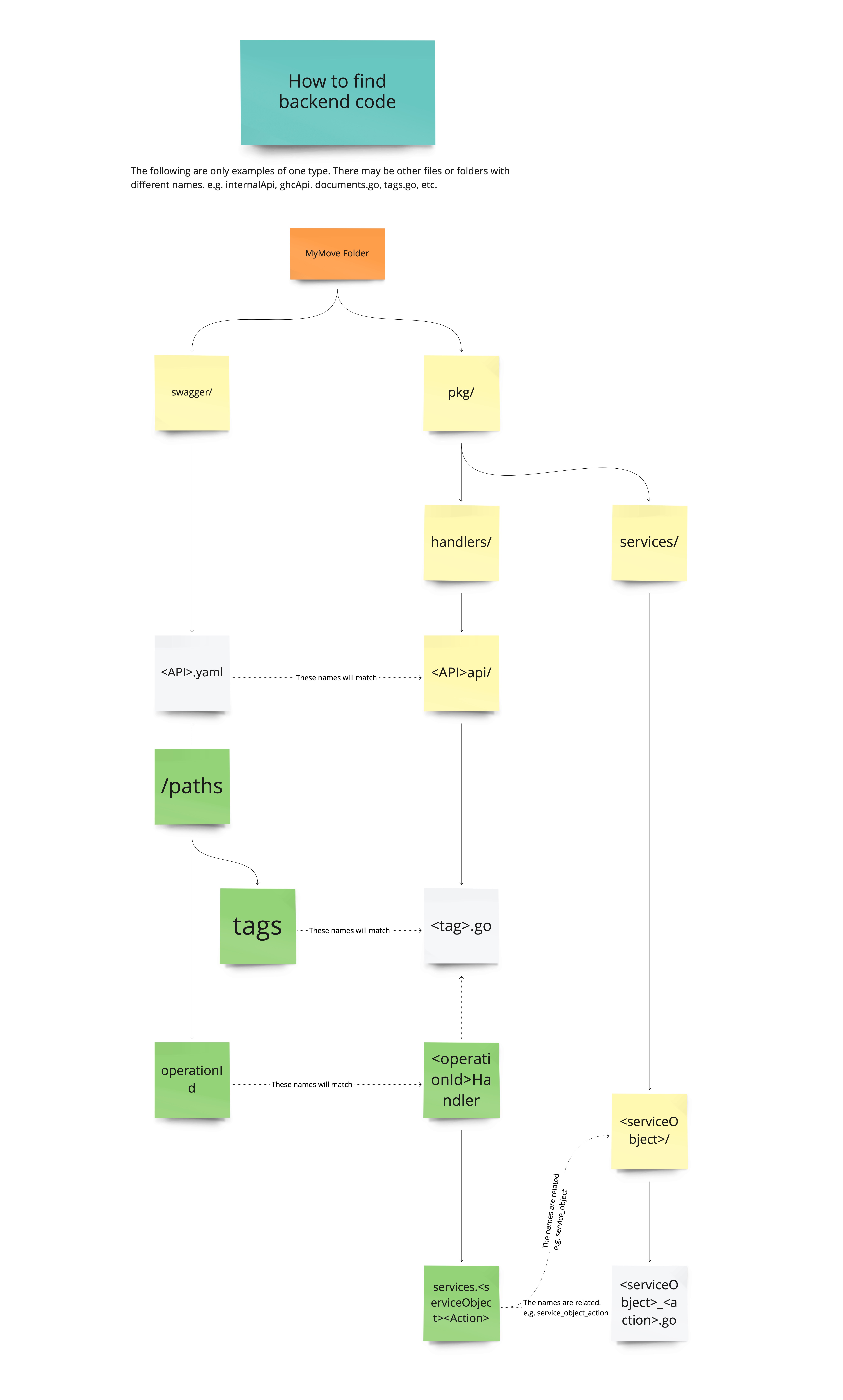 MilMove Swagger architecture PNG