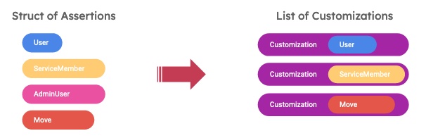 Assertions are now Customizations